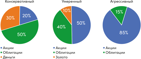 Иллюстрация к книге — Инвестор за выходные. Руководство по созданию пассивного дохода [i_066.jpg]