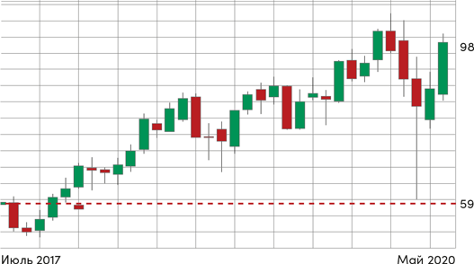 Иллюстрация к книге — Инвестор за выходные. Руководство по созданию пассивного дохода [i_100.jpg]