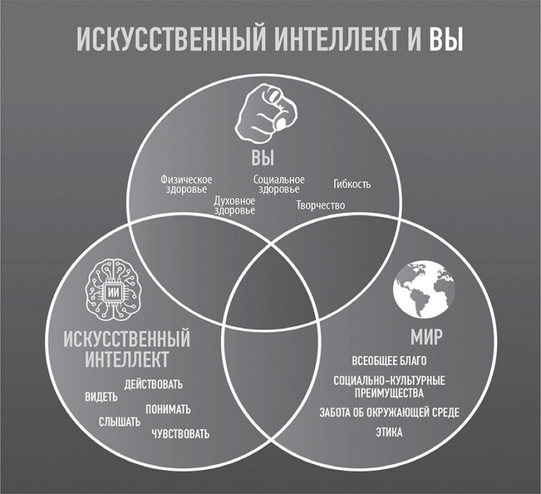 Иллюстрация к книге — 101 факт об искусственном интеллекте. Как подготовиться к жизни в новой реальности [i_009.jpg]