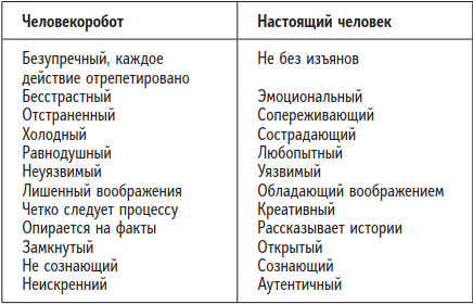 Иллюстрация к книге — Быть человеком. Навыки, которыми обладают только люди, а не искуcственный интеллект, и как не потерять работу в ближайшем будущем [i_004.jpg]