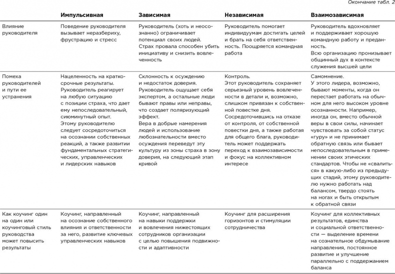 Иллюстрация к книге — Коучинг. Основные принципы и практики коучинга и лидерства [i_006.jpg]