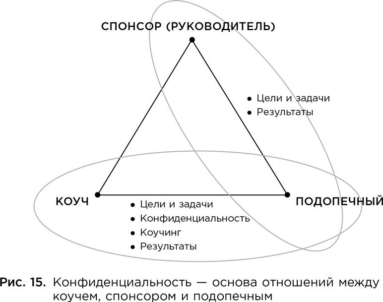 Иллюстрация к книге — Коучинг. Основные принципы и практики коучинга и лидерства [i_034.jpg]