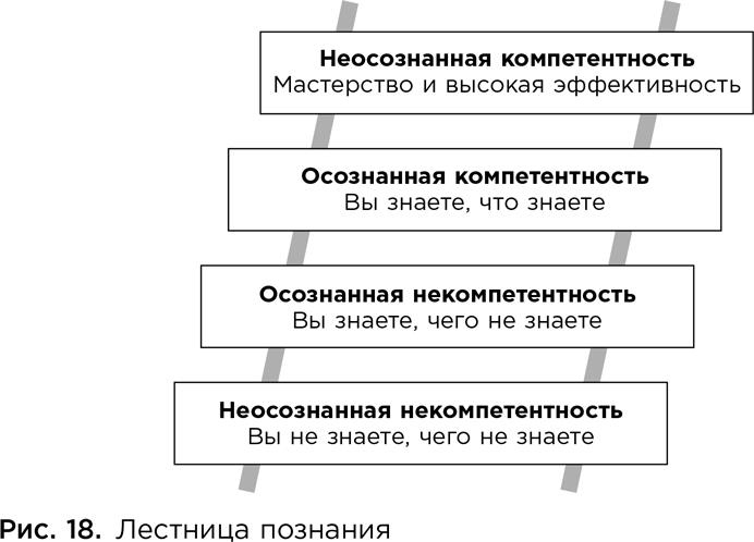 Иллюстрация к книге — Коучинг. Основные принципы и практики коучинга и лидерства [i_045.jpg]