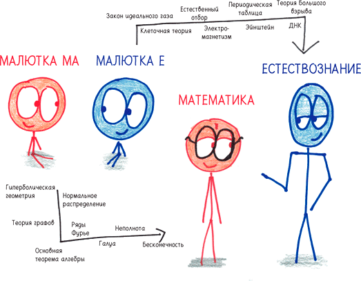 Иллюстрация к книге — Математика с дурацкими рисунками. Идеи, которые формируют нашу реальность [i_031.jpg]