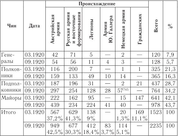 Иллюстрация к книге — Русский офицерский корпус в годы Гражданской войны. Противостояние командных кадров. 1917–1922 гг. [i_003.jpg]
