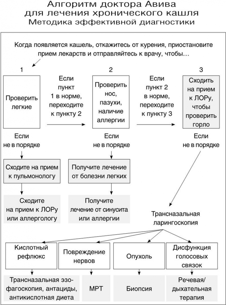 Иллюстрация к книге — Как вылечить изжогу, кашель, воспаление, аллергию, ГЭРБ : программа снижения кислотности за 28 дней [i_013.jpg]