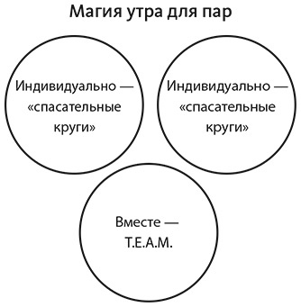 Магия утра для пар. Как освежить чувства и вернуть любовь