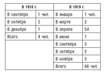 Иллюстрация к книге — Махновщина. Крестьянское движение в степной Украине в годы Гражданской войны [i_024.jpg]