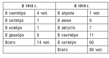 Иллюстрация к книге — Махновщина. Крестьянское движение в степной Украине в годы Гражданской войны [i_026.jpg]