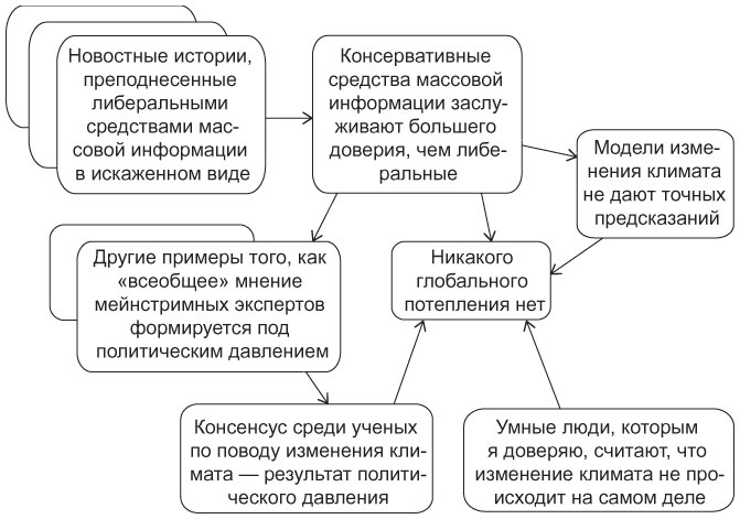 Иллюстрация к книге — Мышление разведчика. Почему одни люди видят все как есть и принимают правильные решения, а другие — заблуждаются [i_021.jpg]