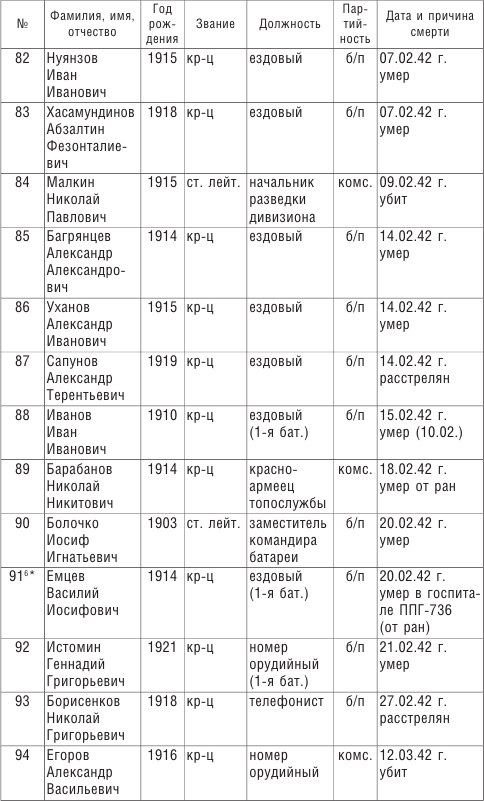 Иллюстрация к книге — От Ленинграда до Берлина. Воспоминания артиллериста о войне и однополчанах. 1941–1945 [i_031.jpg]