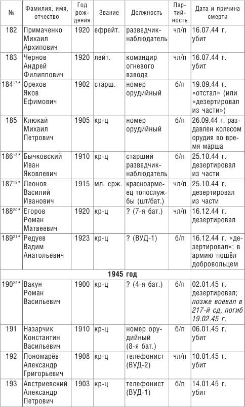 Иллюстрация к книге — От Ленинграда до Берлина. Воспоминания артиллериста о войне и однополчанах. 1941–1945 [i_039.jpg]
