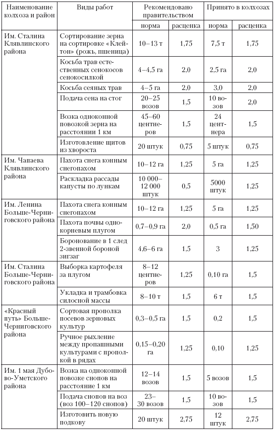 Иллюстрация к книге — Повседневная жизнь советского крестьянства периода позднего сталинизма.1945–1953 гг. [i_033.jpg]
