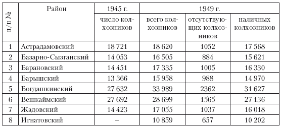 Иллюстрация к книге — Повседневная жизнь советского крестьянства периода позднего сталинизма.1945–1953 гг. [i_040.jpg]