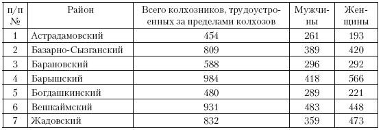 Иллюстрация к книге — Повседневная жизнь советского крестьянства периода позднего сталинизма.1945–1953 гг. [i_044.jpg]