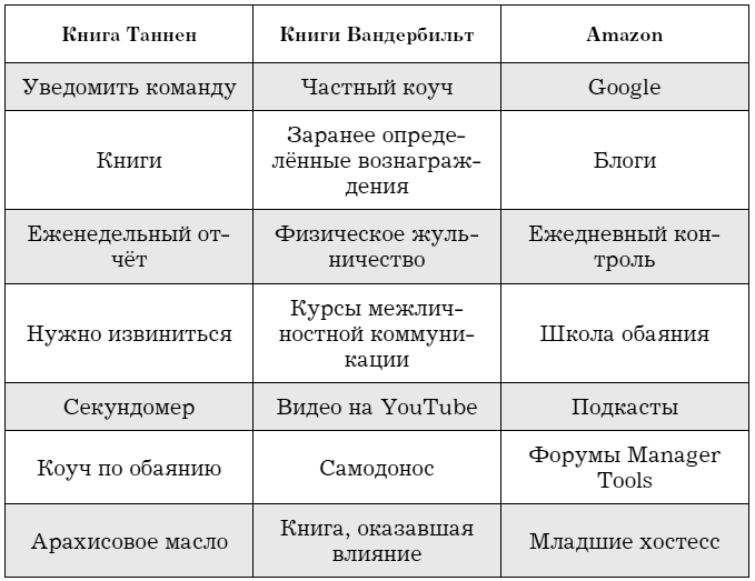 Иллюстрация к книге — Управляй как бог менеджмента. Инструменты выдающегося руководителя [i_017.jpg]