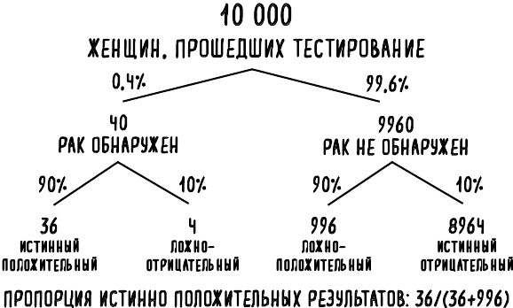 Иллюстрация к книге — Математика жизни и смерти. 7 математических принципов, формирующих нашу жизнь [i_007.jpg]