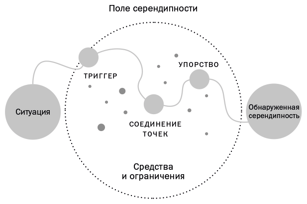 Иллюстрация к книге — Неслучайная случайность. Как управлять удачей и что такое серендипность [i_001.jpg]