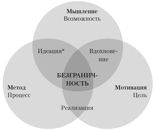 Иллюстрация к книге — Безграничье. Прокачай мозг, запоминай быстрее [i_007.jpg]