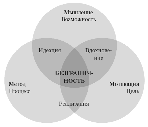 Иллюстрация к книге — Безграничье. Прокачай мозг, запоминай быстрее [i_025.jpg]