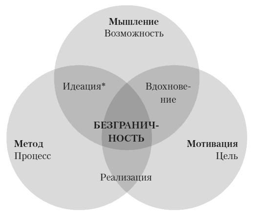 Иллюстрация к книге — Безграничье. Прокачай мозг, запоминай быстрее [i_033.jpg]