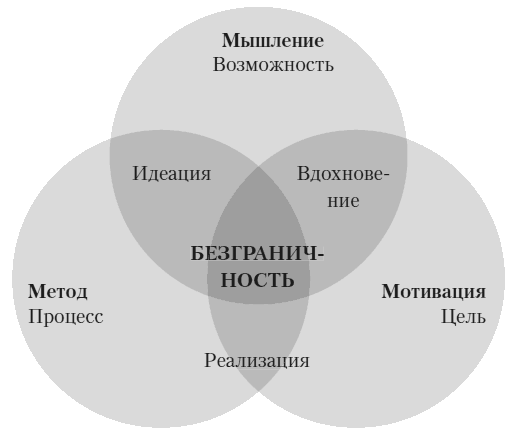 Иллюстрация к книге — Безграничье. Прокачай мозг, запоминай быстрее [i_046.jpg]