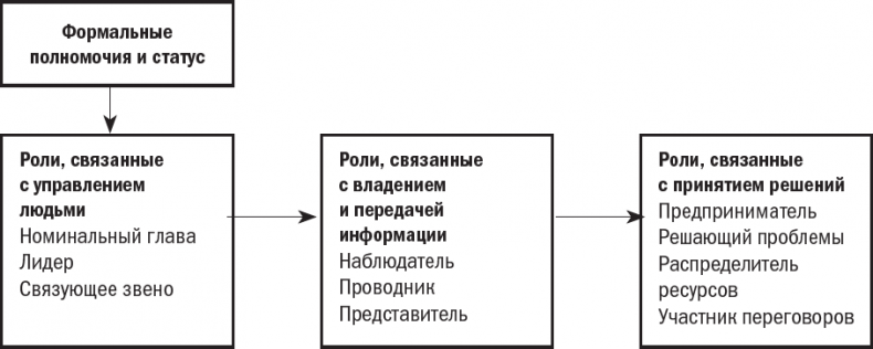 Иллюстрация к книге — Менеджмент: Природа и структура организаций [i_001.jpg]
