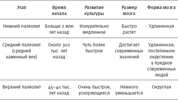 Иллюстрация к книге — Эволюция человека. Книга 3. Кости, гены и культура [i_037.jpg]