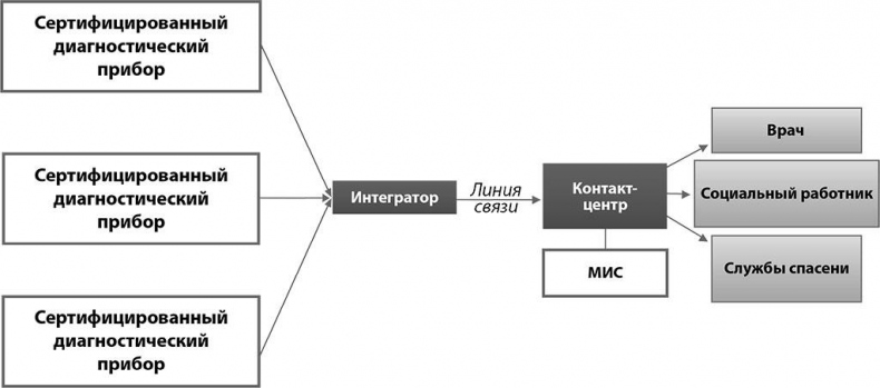 Иллюстрация к книге — Медицина в эпоху Интернета. Что такое телемедицина и как получить качественную медицинскую помощь, если нет возможности пойти к врачу [i_005.jpg]