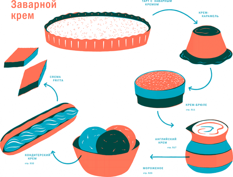 Иллюстрация к книге — Тезаурус вкусов 2. Lateral Cooking [i_115.jpg]
