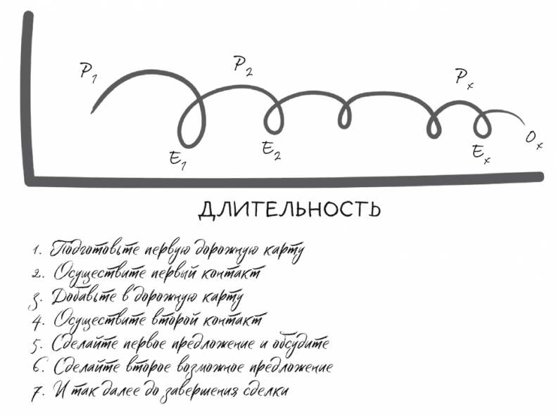 Иллюстрация к книге — Полное руководство по переговорам. Пять шагов для создания долгосрочного партнерства [i_006.jpg]