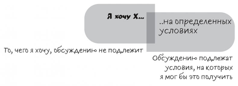 Иллюстрация к книге — Полное руководство по переговорам. Пять шагов для создания долгосрочного партнерства [i_017.jpg]