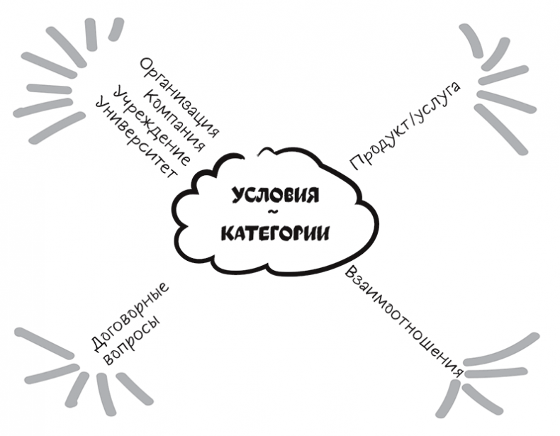 Иллюстрация к книге — Полное руководство по переговорам. Пять шагов для создания долгосрочного партнерства [i_018.jpg]