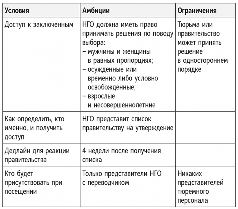 Иллюстрация к книге — Полное руководство по переговорам. Пять шагов для создания долгосрочного партнерства [i_041.jpg]