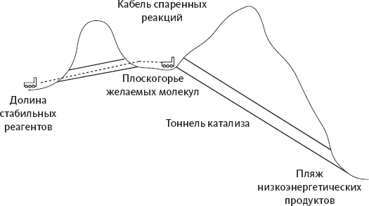 Иллюстрация к книге — Химия навсегда. О гороховом супе, опасности утреннего кофе и пробе мистера Марша [i_052.jpg]