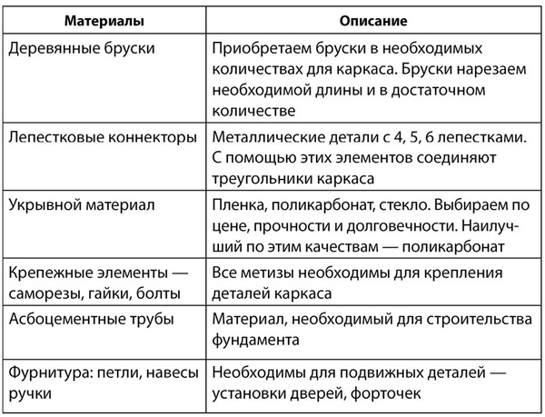 Иллюстрация к книге — Теплицы и парники. Секреты раннего урожая [i_015.jpg]