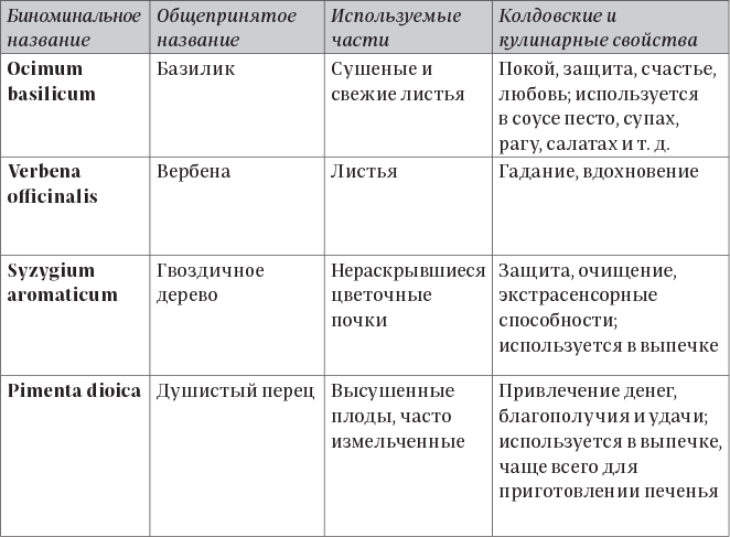 Иллюстрация к книге — Колдовские травы. Ведьмовской путеводитель по тайным силам растений [i_003.jpg]