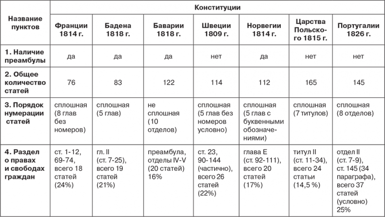 Иллюстрация к книге — Российский и зарубежный конституционализм конца XVIII – 1-й четверти XIX вв. Опыт сравнительно-исторического анализа. Часть 1 [i_042.jpg]