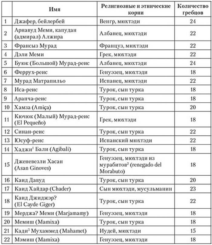 Иллюстрация к книге — Корсары султана. Священная война, религия, пиратство и рабство в османском Средиземноморье, 1500-1700 гг. [i_002.jpg]