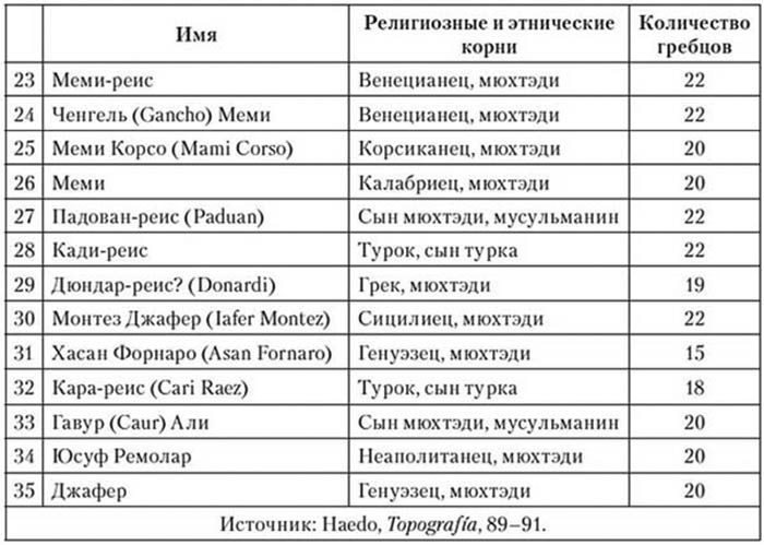 Иллюстрация к книге — Корсары султана. Священная война, религия, пиратство и рабство в османском Средиземноморье, 1500-1700 гг. [i_003.jpg]