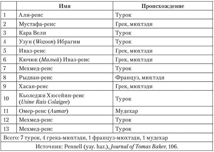 Иллюстрация к книге — Корсары султана. Священная война, религия, пиратство и рабство в османском Средиземноморье, 1500-1700 гг. [i_007.jpg]