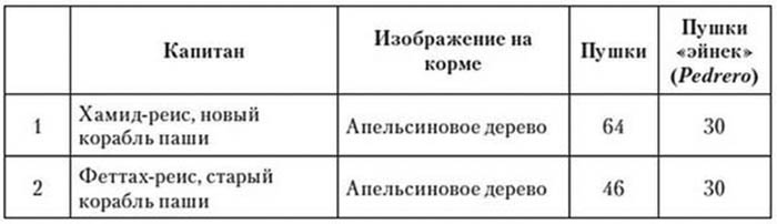 Иллюстрация к книге — Корсары султана. Священная война, религия, пиратство и рабство в османском Средиземноморье, 1500-1700 гг. [i_034.jpg]