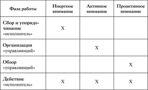 Иллюстрация к книге — Управление вниманием. 4 приема стать продуктивнее, меньше работать и все успевать [i_005.jpg]