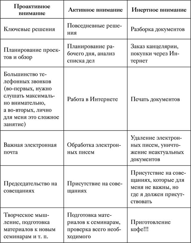 Иллюстрация к книге — Управление вниманием. 4 приема стать продуктивнее, меньше работать и все успевать [i_006.jpg]