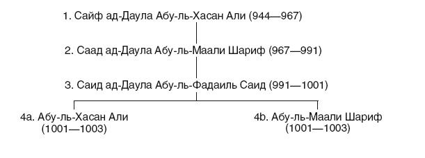 Иллюстрация к книге — История Сирии. Древнейшее государство в сердце Ближнего Востока [i_175.jpg]