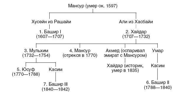 Иллюстрация к книге — История Сирии. Древнейшее государство в сердце Ближнего Востока [i_187.jpg]