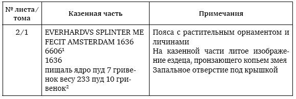Иллюстрация к книге — Пушки первых Романовых. Русская артиллерия 1619–1676 гг [i_027.jpg]