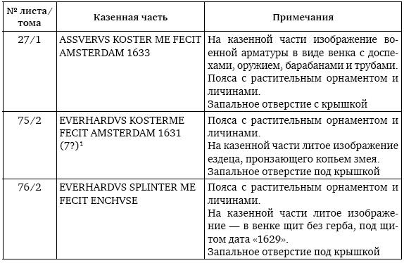 Иллюстрация к книге — Пушки первых Романовых. Русская артиллерия 1619–1676 гг [i_029.jpg]