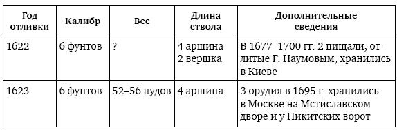 Иллюстрация к книге — Пушки первых Романовых. Русская артиллерия 1619–1676 гг [i_030.jpg]