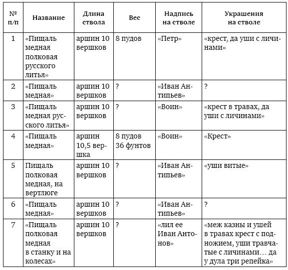 Иллюстрация к книге — Пушки первых Романовых. Русская артиллерия 1619–1676 гг [i_035.jpg]